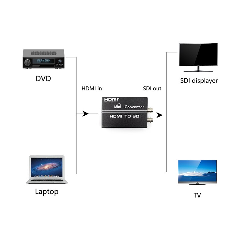 1080p HDMI naar SDI converter HDMI naar 3G SDI Display Adapter HDMI2SDI HDMI-SDI Vrouwelijke Mini 2 Input SDI 2 Uitgang voor DVD PC