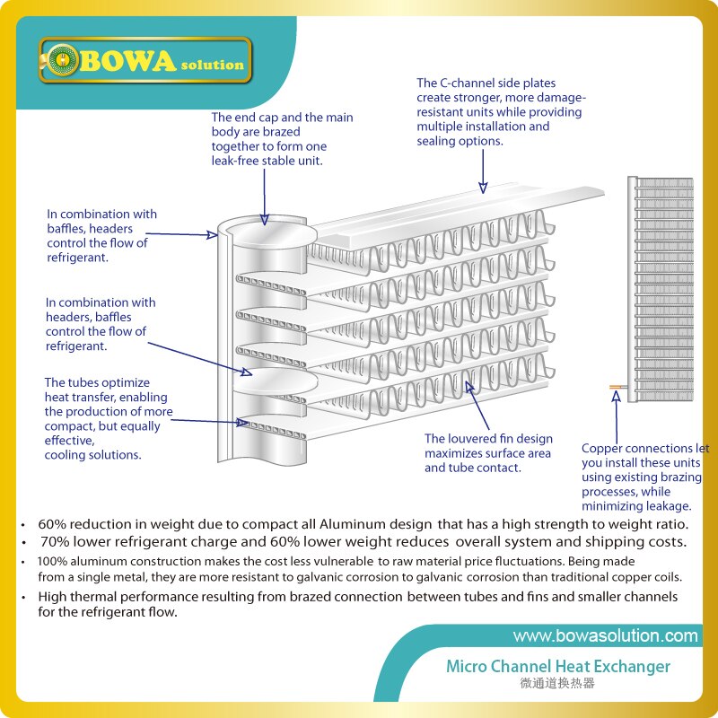 1/2HP compact condenser chieves of higher SEER (Seasonal Energy Efficiency Ratio) and EER (Energy Efficiency Ratio) ratings