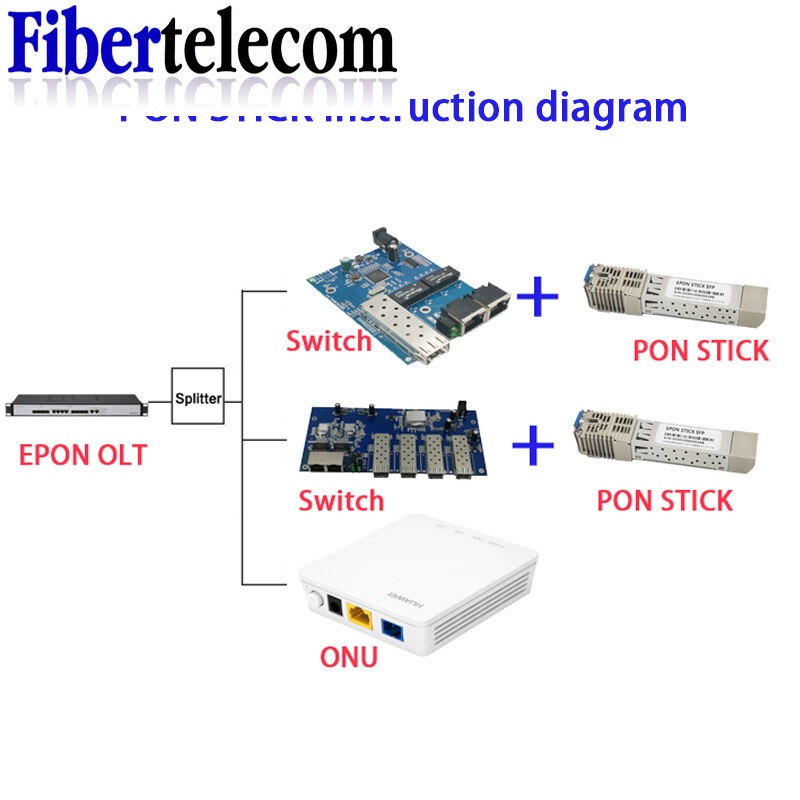 PON STICK EPON GPON XPON SFP ONU Stick con conector MAC SC módulo DDM pon HGU 1490/1330nm PPPoE IPoE 1,25 Gbps 802.3ah