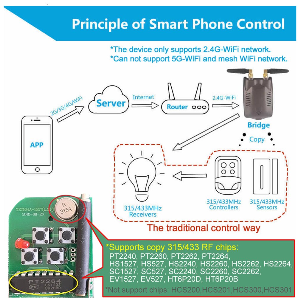 RF Bridge 315/433MHz Smart Home Automation Module Wifi Wireless Switch Universal Timer DIY Convert Garage Door Switch Smart Home