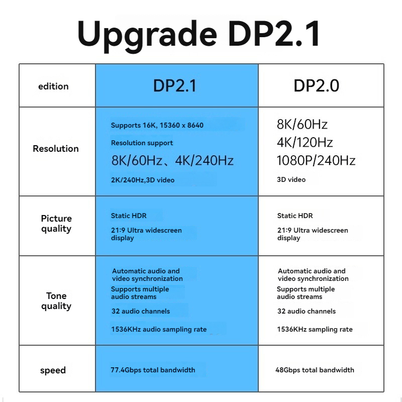 DP2.1 90 Grad rechtwinklige Biegung Displayport Spiel E-Sport Computer Monitor Videoleitung 2K@240 4K@240