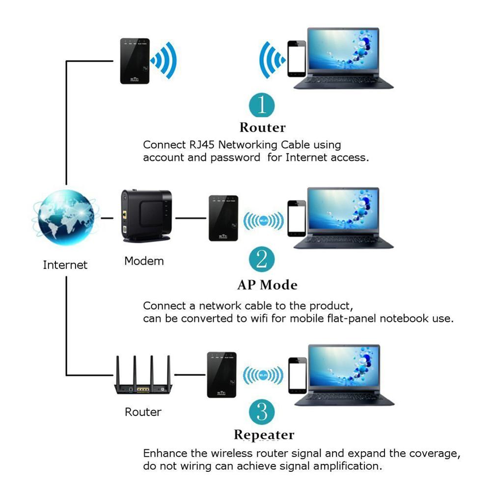 300Mbps Wifi Range Extender Signaal Booster Mini Repeater Router Met 2 Ethernet-poort En Wps Functie 3 In 1