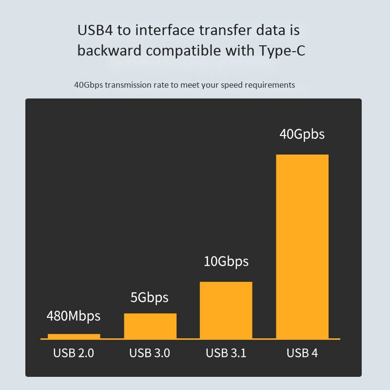 5PS USB4.0 Transmission Interface 40Gbps Light Speed Transmission Type-C Revolution, Compatible with Windows/Mac, Etc