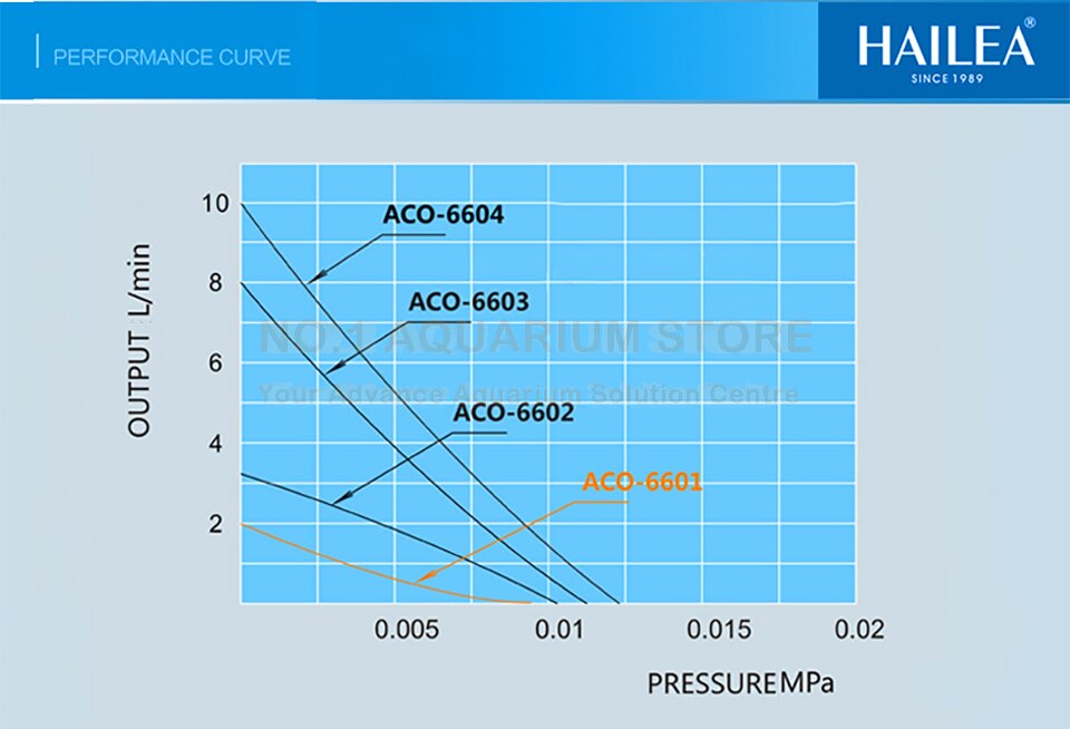 Brand HAILEA ACO-6604 Silent Aquarium Air Pump Oxygen Pond Aerator Water Fish Tank 4W 2x4.5L/Min Authorized Dealer