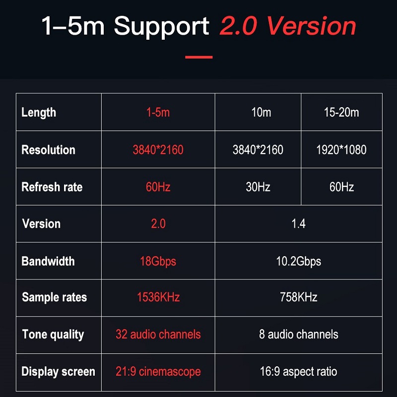 Shuliancable Cavo HDMI 2.0 4K/60Hz Placcato Oro Audio Video Cavo 1m 2m 3m 5m 10m 15m 20m per HDTV Computer Portatile PS4 Proiettore Per Computer