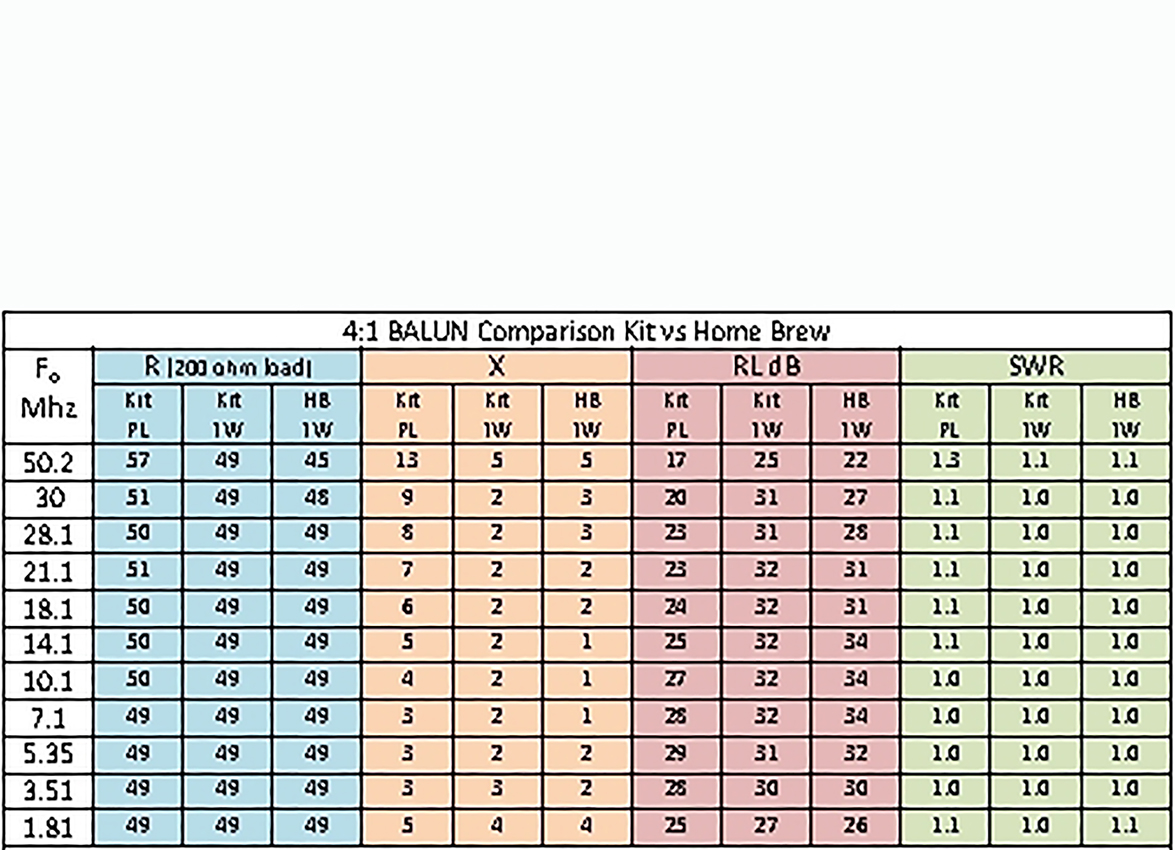 4:1 Portable HF Shortwave Dipole Antenna Balun Mini Barron Waterproof