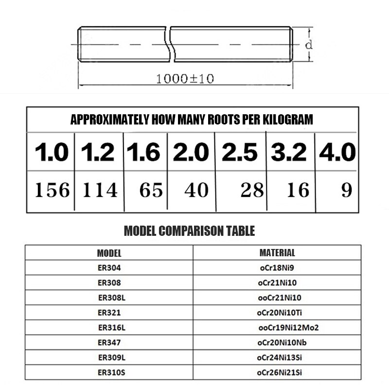 1 kg de baguettes de soudage TIG solide en acier inoxydable SUS 304 longueur 1000 mm diamètre 1.0 mm 1.2 mm 1.6 mm 2.0 mm 2.5 mm 3.2 mm