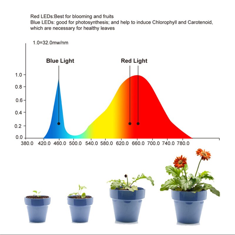 Yabstrip ledet vokse lys rød blå smd 2835 48 lysdioder  e27 pære 220v med lampeholder til innendørs såing veg plante fitolamp phyto lampe