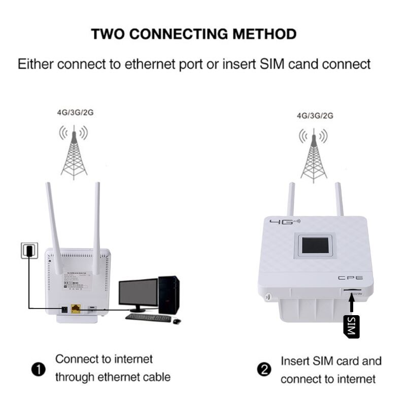 Unlocked 150Mbps 4G Lte Cpe Mobiele Wifi Draadloze Router Met Lan Poort Sim Slot 62KA