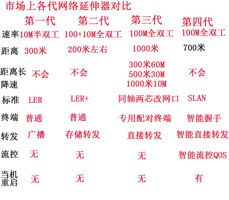 500m Network Cable Extender 100M Network Extender Elevator Monitoring Network Signal Amplifier Enhancer