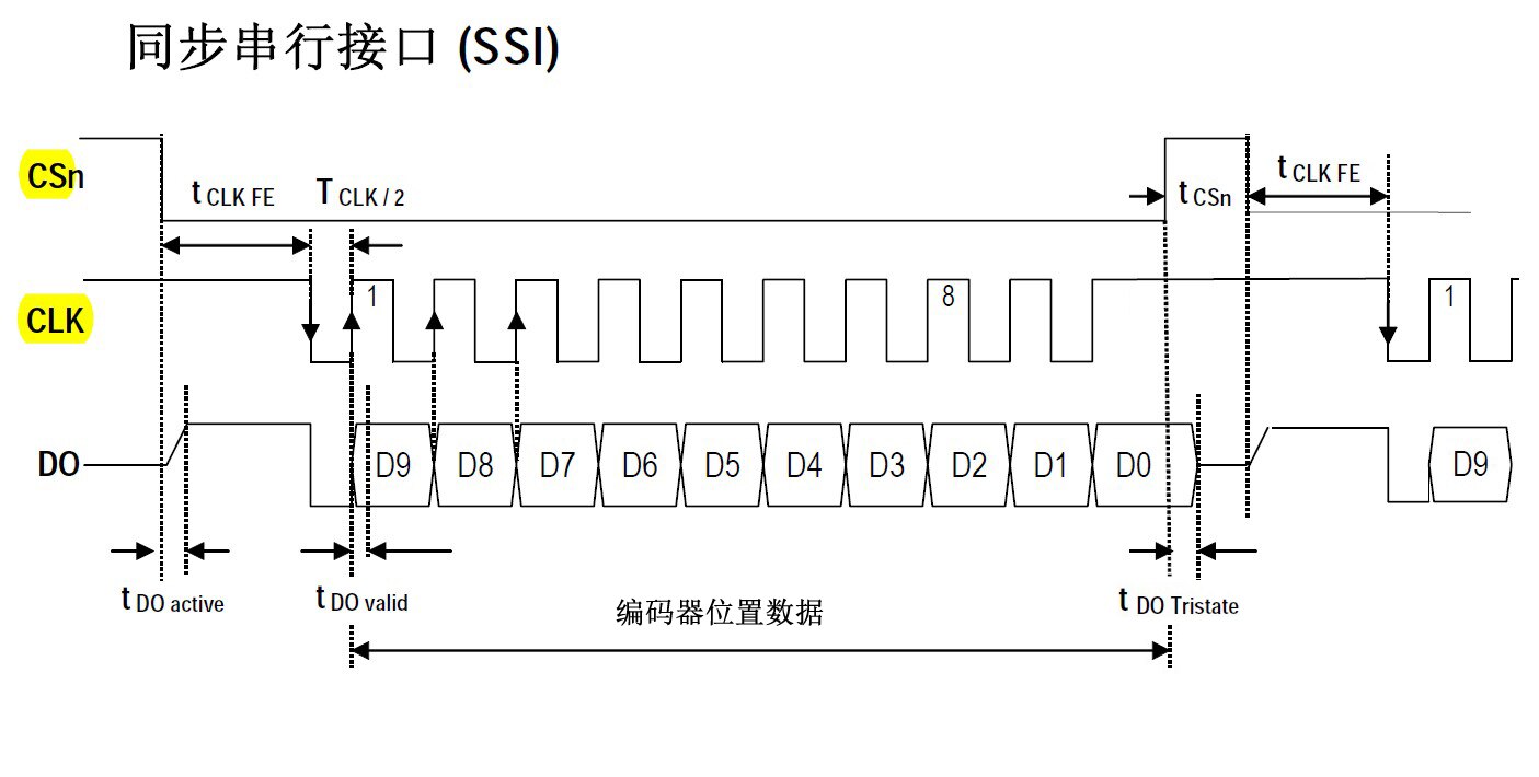 SSI interface 1024P for absolute encoder