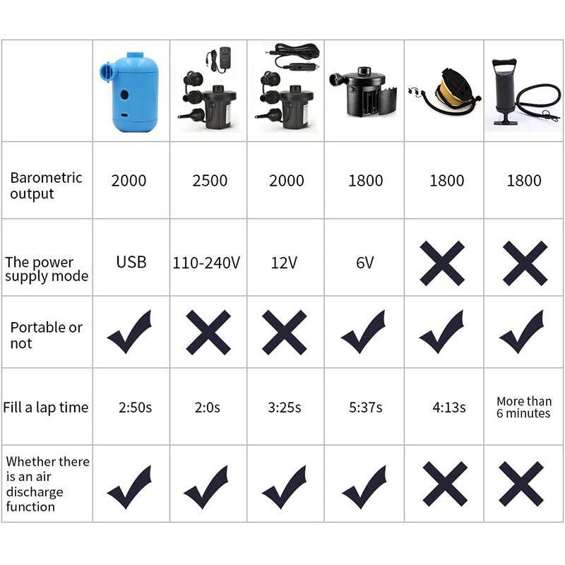 Usb elektrisk luftpump portabel, mini luftpump med 4 munstycken, pumpar för uppblåsbara pool luftmadrass sängar båtar.
