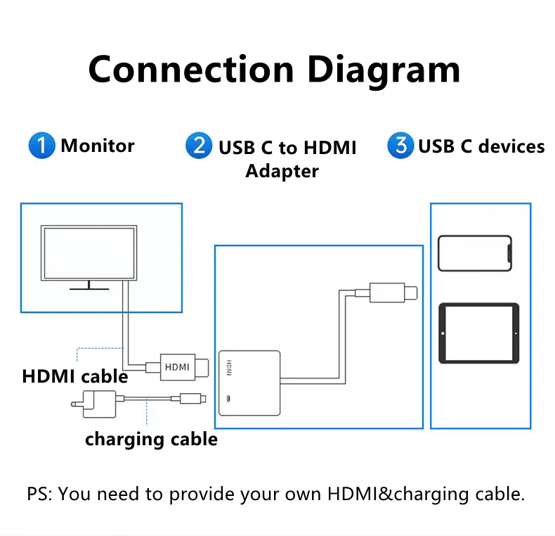 Usb-c til hdmi-adapter for iphone 15/16 to hdtv type c digital av hdmi-adapter med 100w hurtiglading 4k @ 60hz hdmi-konverter