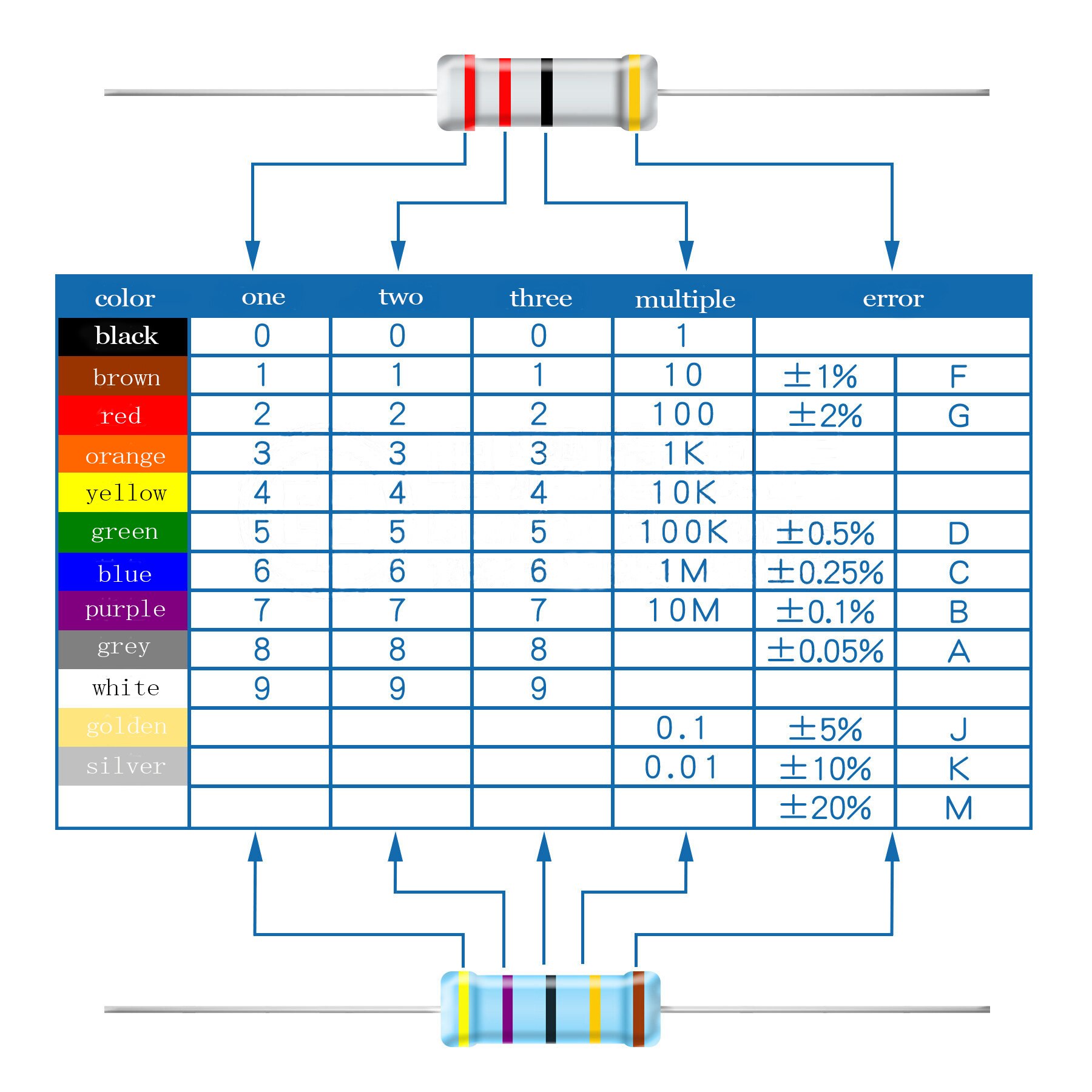 1/2W 1W 2W 3W Metal Film Resistor Assorted Set 30 Value (0.1 ohm-750 ohm) , 1% colored ring resistance kit 27R 270R 7.5R 75R