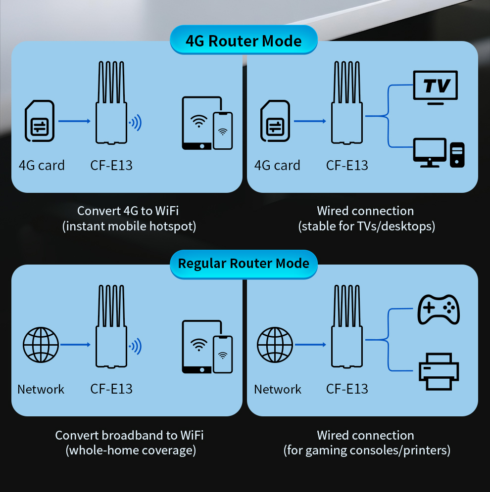 Router comfast mini 4g lte wi-fi 6 300 mb/s, modem bezprzewodowy, zasilanie typu c/dc, 4 anteny, karta sim cpe, hotspot, wtyczka eu