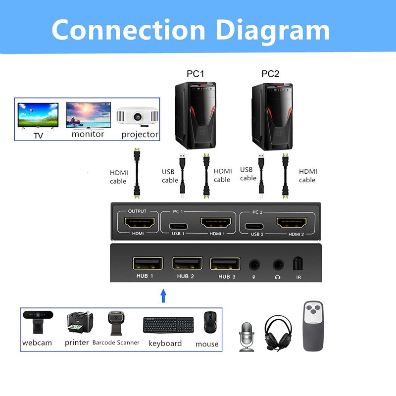 HDMI 2-Port KVM Switch 2 Groups of HD Video Sources and USB Free Switching Adaptive Edid/Hdcp Decryption