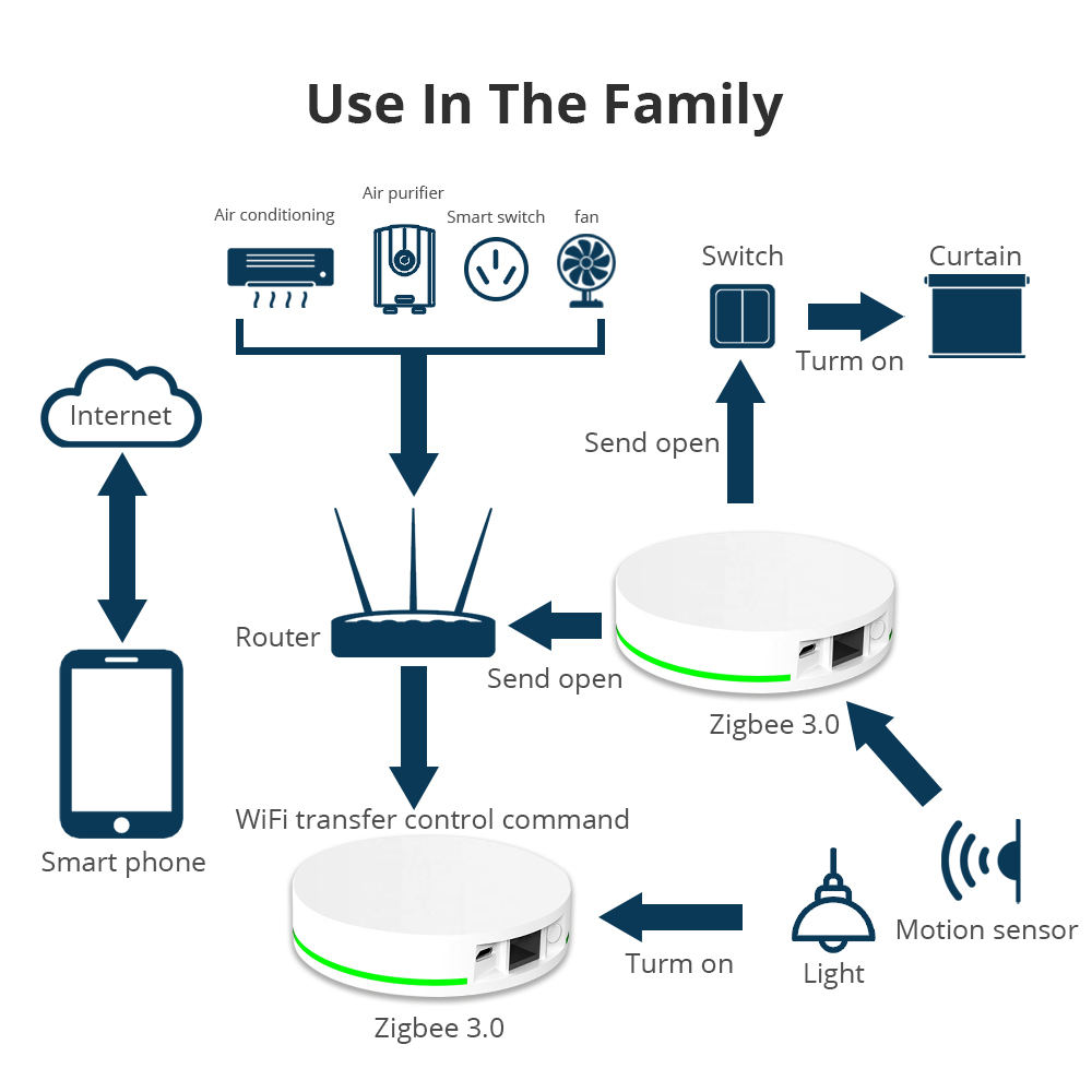 Yagusmart Tuya Zigbee Gateway Zigbee 3.0 Wired Hub with Network Cable Socket Wired Connection Alexa Google Home Remote Control