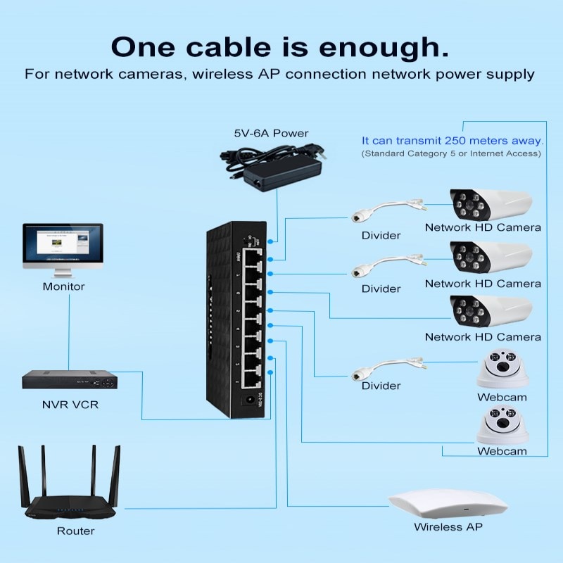 8 Port SPOE Switch Ethernet with 90W Power Adapter for Network IP Cameras Or Wireless AP/ 6 PoE Splitter suitable for CCTV 250M