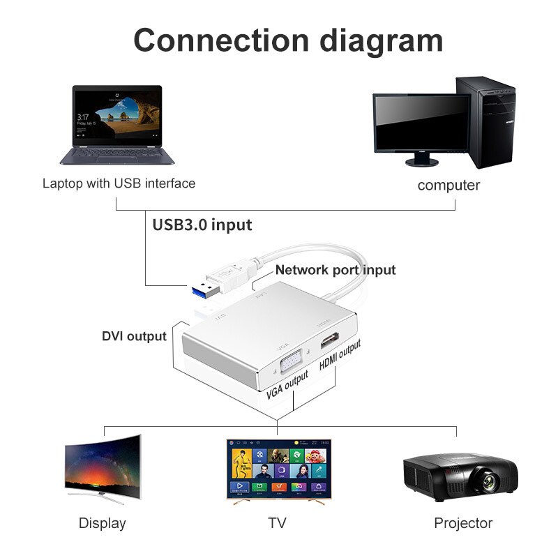 USB3.0 Hub to HDMI VGA DVI Network Port 1000 Gigabit Ethernet 4in1 Video Adapter Converter