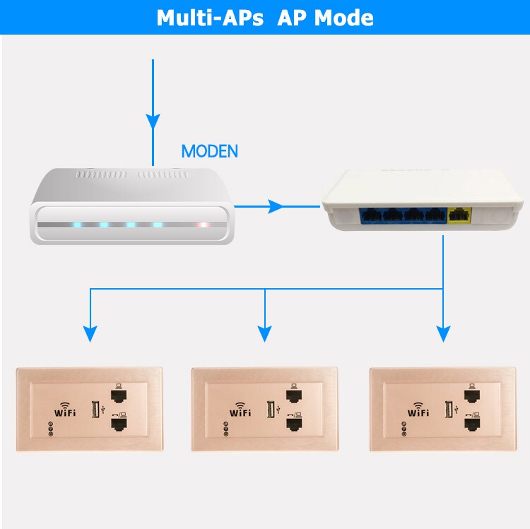 300Mbps Wireless In Wall AP for Hotel Domitory Office Rooms USB Charge Access Point Socket WiFi RJ45 Extender Router Repeater