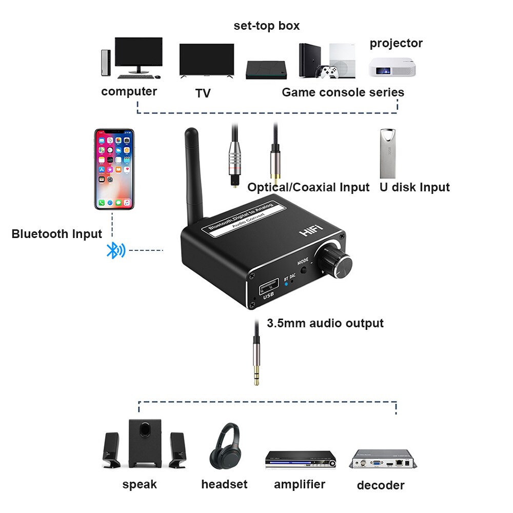 DAC cyfrowy na analogowy konwerter Audio U Disk Play 3.5MM AUX koncentryczny światłowód kompatybilny z Bluetooth 5.0 odbiornik Audio do telewizora