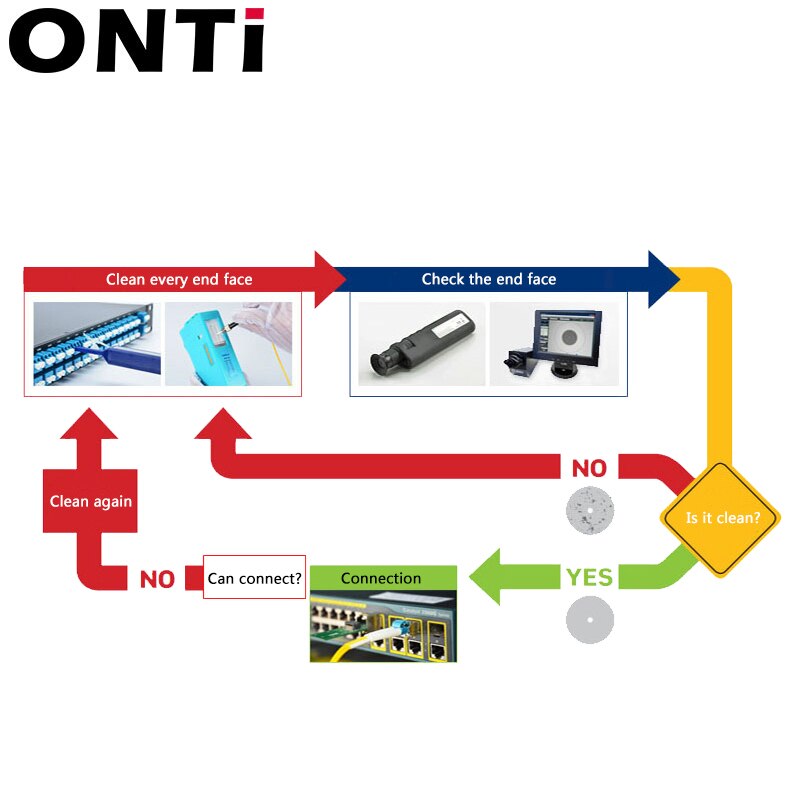 ONTi 2pcs One-Click Cleaner Optical Fiber Cleaner Pen Cleans 2.5mm SC FC ST and 1.25mm LC MU Connector Over 800 Times