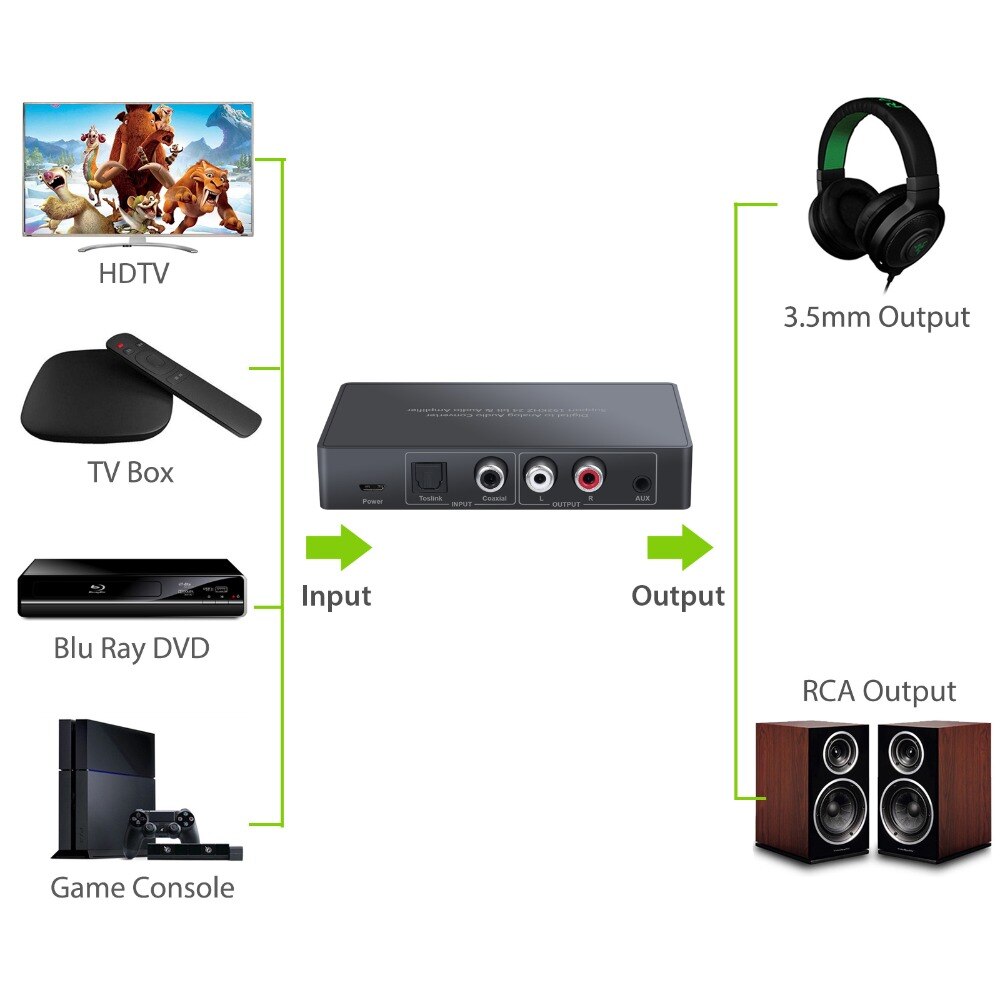 LiNKFOR Digitale ad Analogico Audio Converter con Telecomando IR 192kHz DAC Coassiale Toslink Ottico ad Analogico L/R audio Adattatore 3.5 millimetri