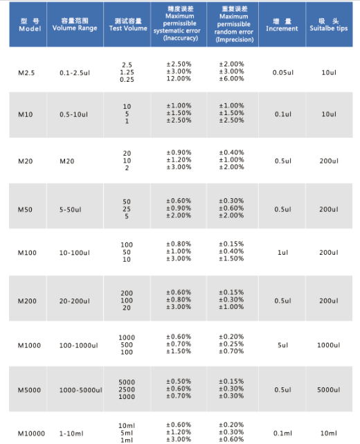 2-20ul Single Channel Adjustable MicroPipette Transfer Pipette Lab Pipettor 100pcs Tips Free -All Volumes on as Below