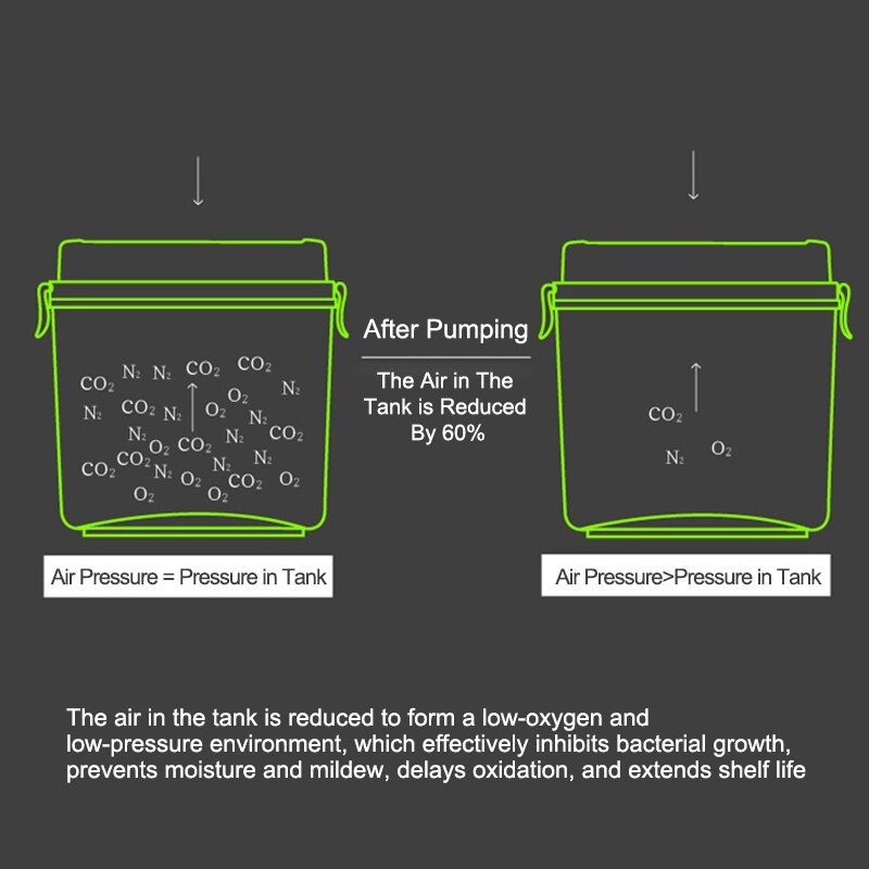 500+1400+3000ml/Set Vacuum Container Large Capacity Food Vacuum Kitchen Storage Container Square Plastic Box Vacuum Sealer Box