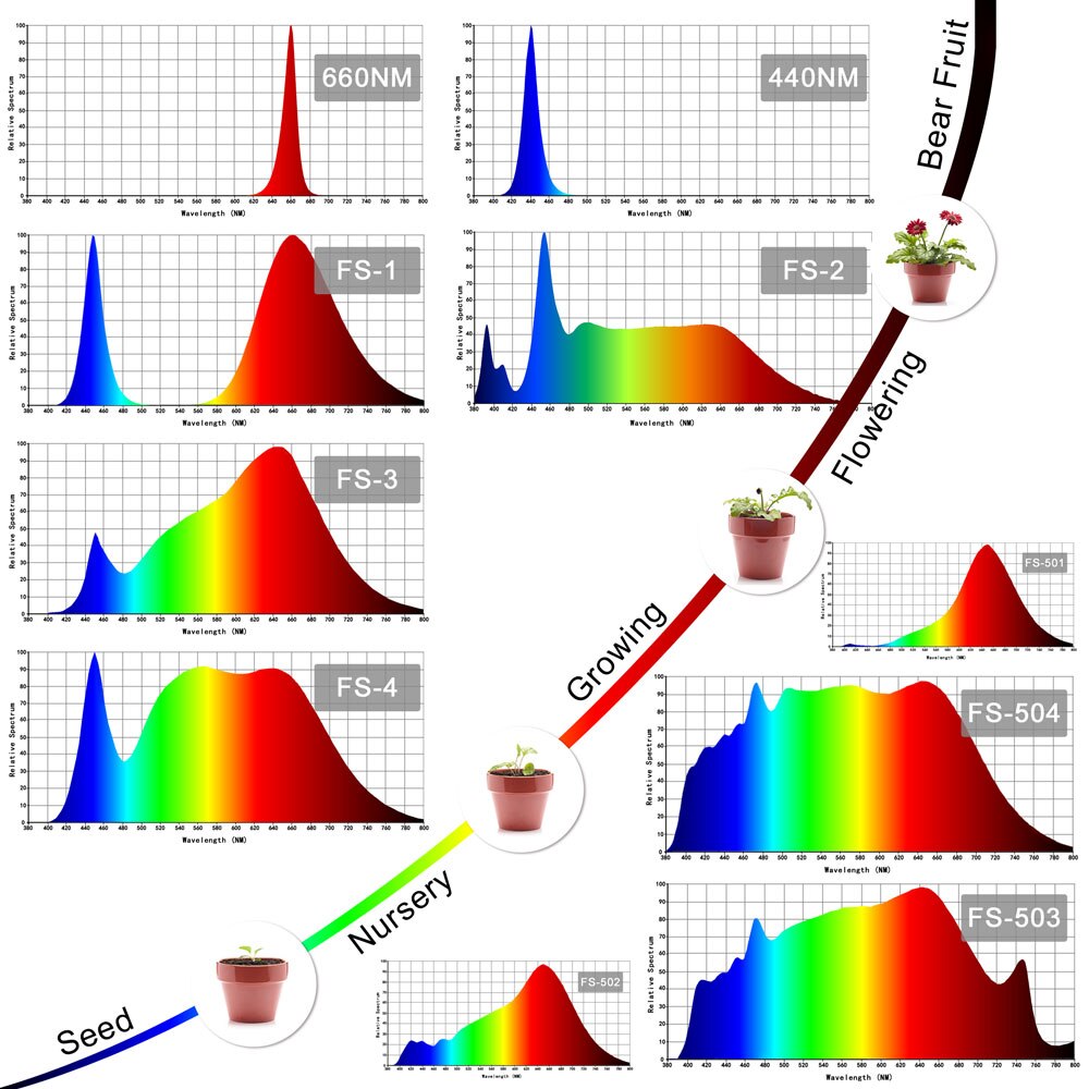 1W 3W 5W 10W 20W 30W 50W 100W LED Grow Light Chip COB Volledige Spectrum 380-840nm Voor Indoor Plant Groente Bloem Zaaien Groeiende