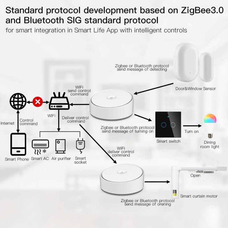 Tuya zigbee 3.0 smart multi-mode gateway hub wifi/bluetooth/zigbee gateway tuya smart home bridge fungerer med google home alexa