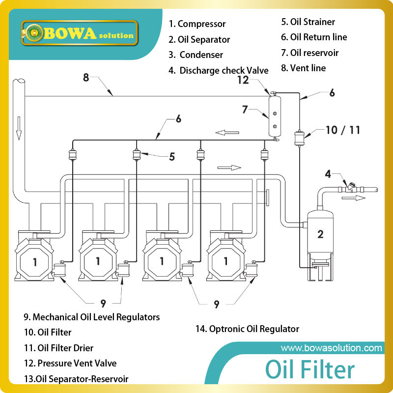 Oil Separator separate oil from refrigerant an return back compressor to Lubricate of the mobile parts of the compressor