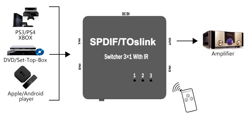 Fiber Optic Switch with remote control digital audio HD 3 IN 1 fiber converter