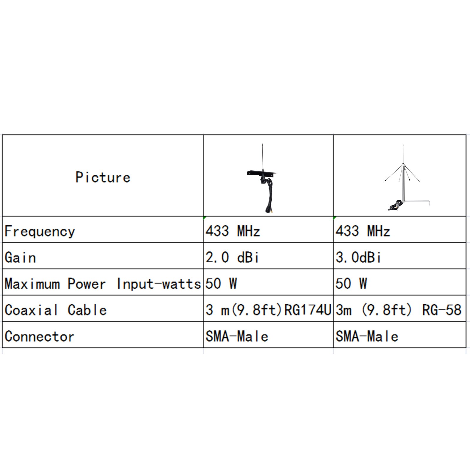 HYS-antena 3dbi Omni aérea de 50 Ohm GSM, 433Mhz, 3M (9,8 pies), Cable SMA Coaxial RG58, soporte de montaje macho