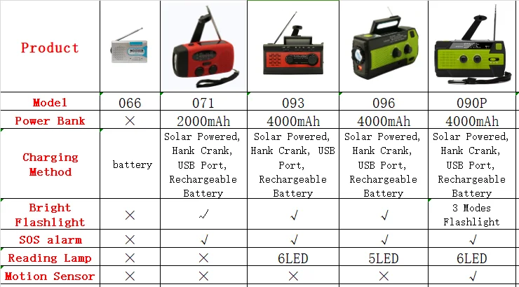 small portable radio Emergency USB rechargeafm Radio Power Bank Solar Hand Crank LED Flashlight battery operated radio