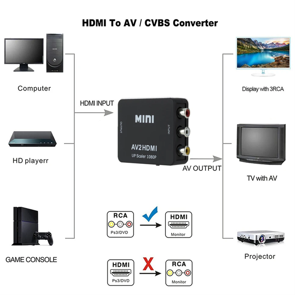 Adattatore convertitore AV compatibile HDMI a RCA mini scatola Convertitore scaler AV composito video RCA AV CVSB L/R per PC proiettore HDTV