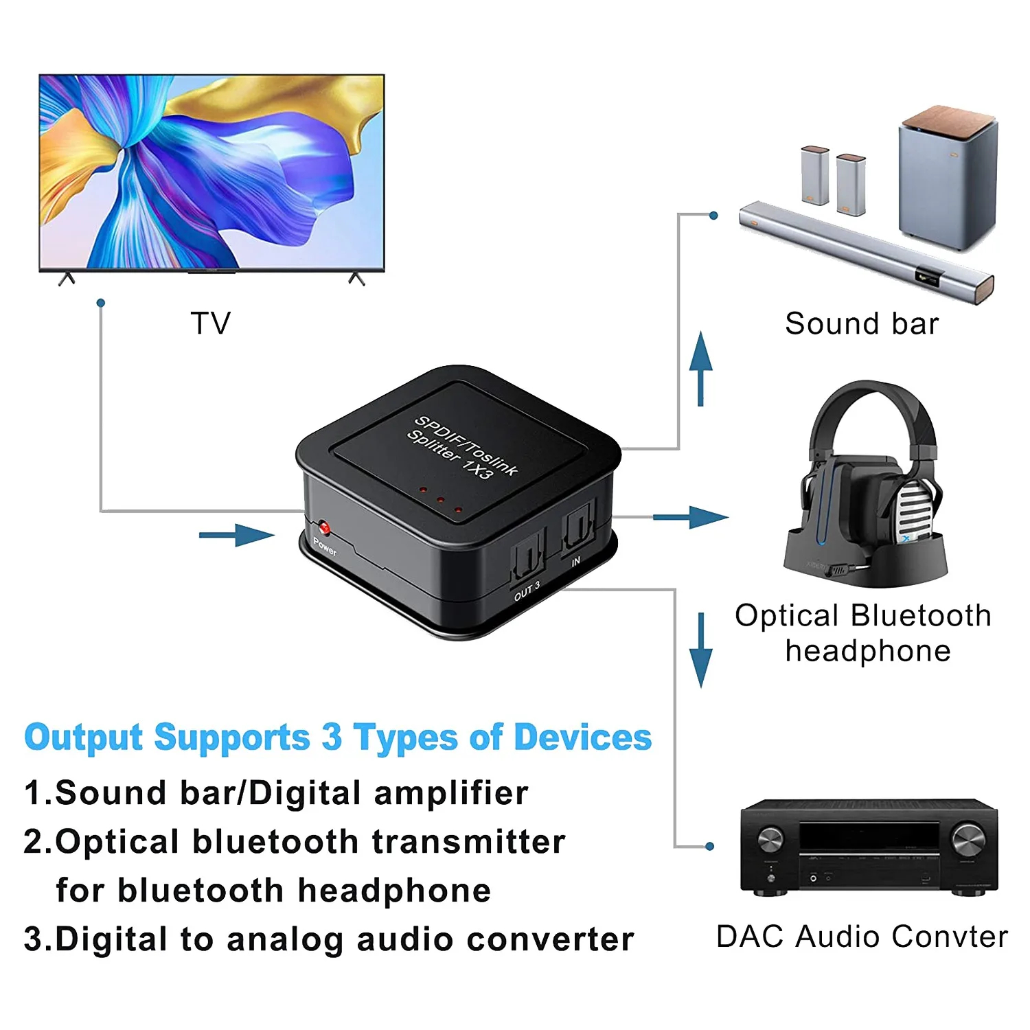 Digitale Optische Audio 1X3 Splitter, Digitale Spdif Toslink Optische Vezel Audio Splitter,1 In 3 Uit, Voor Blue-Ray Dvd Hdtv