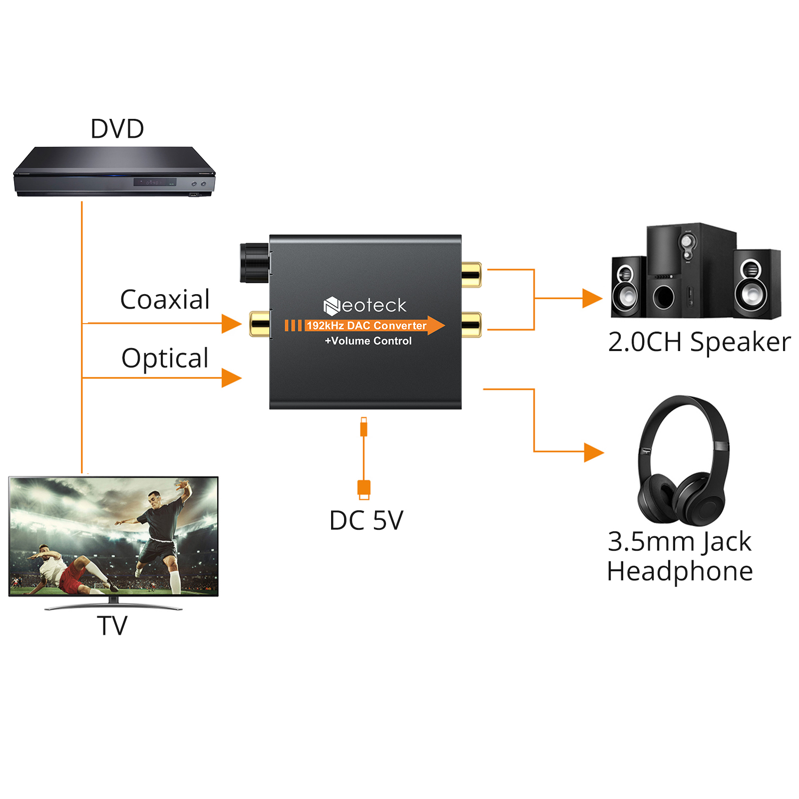 192Khz Dac Audio Adapter Digitaal Naar Analoog Converter Coaxiale Toslink Naar Analoog Stereo L/R Rca 3.5Mm jack Met Volumeregeling