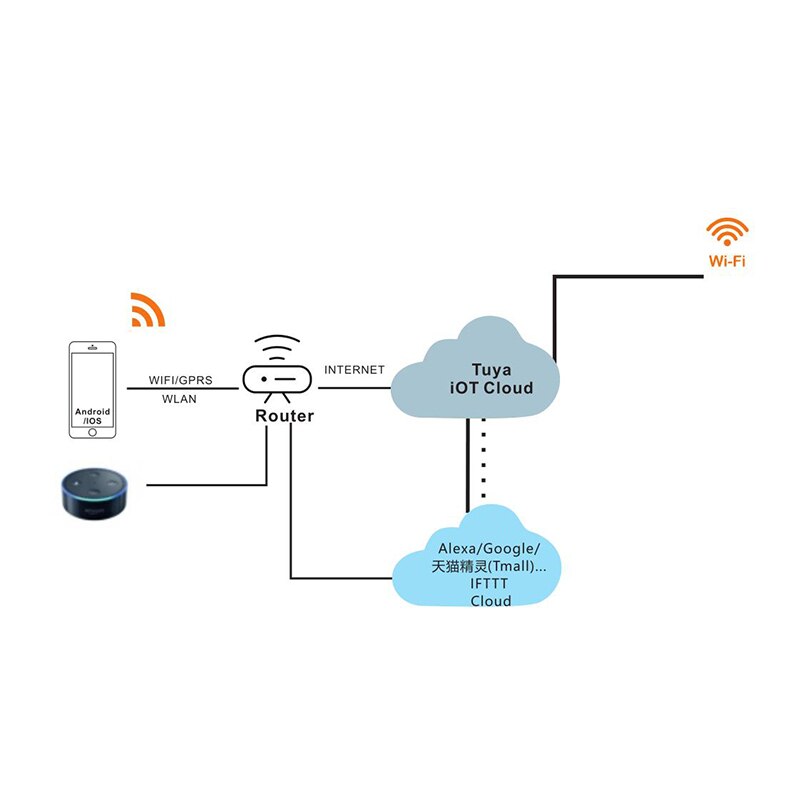 Wifi Garagedeuropener Smart Home Control Compatibel Met Tuya Smart Leven App, alexa Google Home Ifttt Gps Open Geen Hub Vereisen