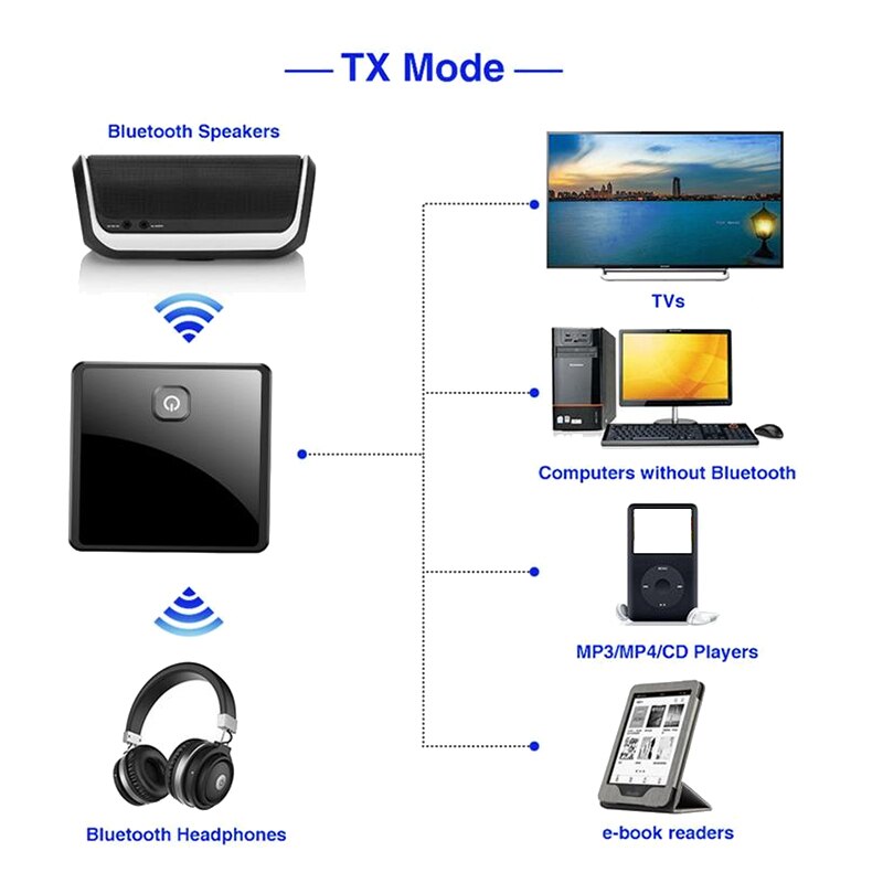 Bluetooth 5.0 Transmitter Receiver Wireless Adapter Low Latency 3.5mm AUX Jack Optical SPDIF Audio Adapter