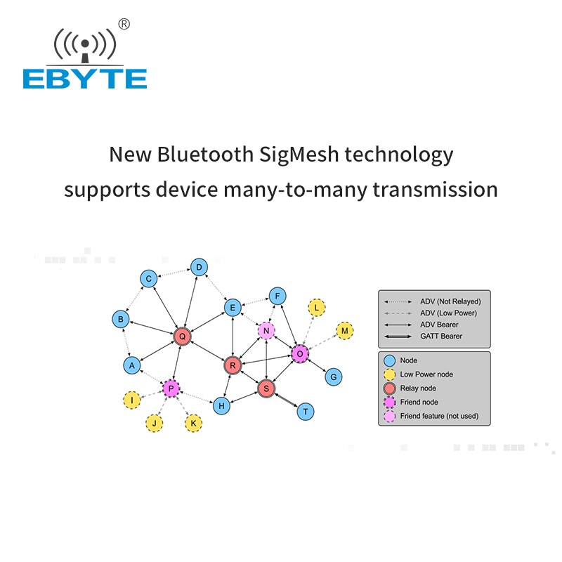 E104-BT10N-IPX Node Bluetooth Module TLSR8269 GFSK Mesh Ad Hoc Network Ble UART Radio Sensor