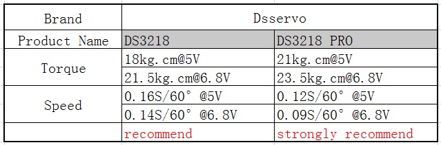 1 x Waterdichte servo DS3218 Update en PRO high speed metal gear digitale servo baja servo 20 KG/. 09 S voor 1/8 1/10 Schaal RC Auto 'S