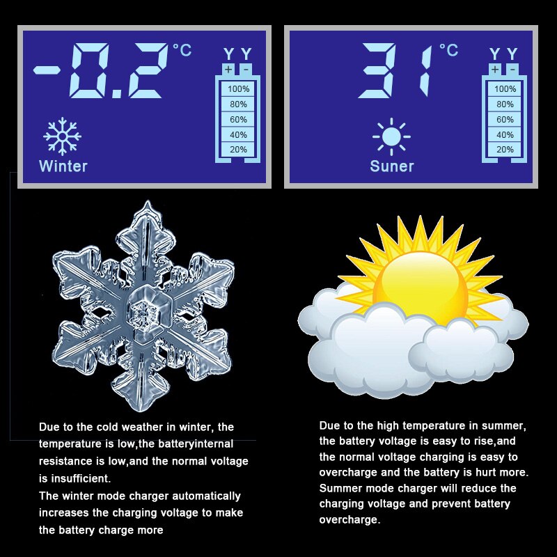 Ładowarka samochodowa 12V 6A w pełni automatyczny inteligentna szybka ładowarka impulsowa robić naprawy impulsów cyfrowy wyświetlacz LCD mokry suchy kwas ołowiowy