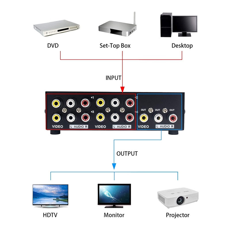 Switch AV a 4 porte Switcher RCA 4 in 1 Out Video composito L/R selettore Audio Box per console di gioco DVD STB