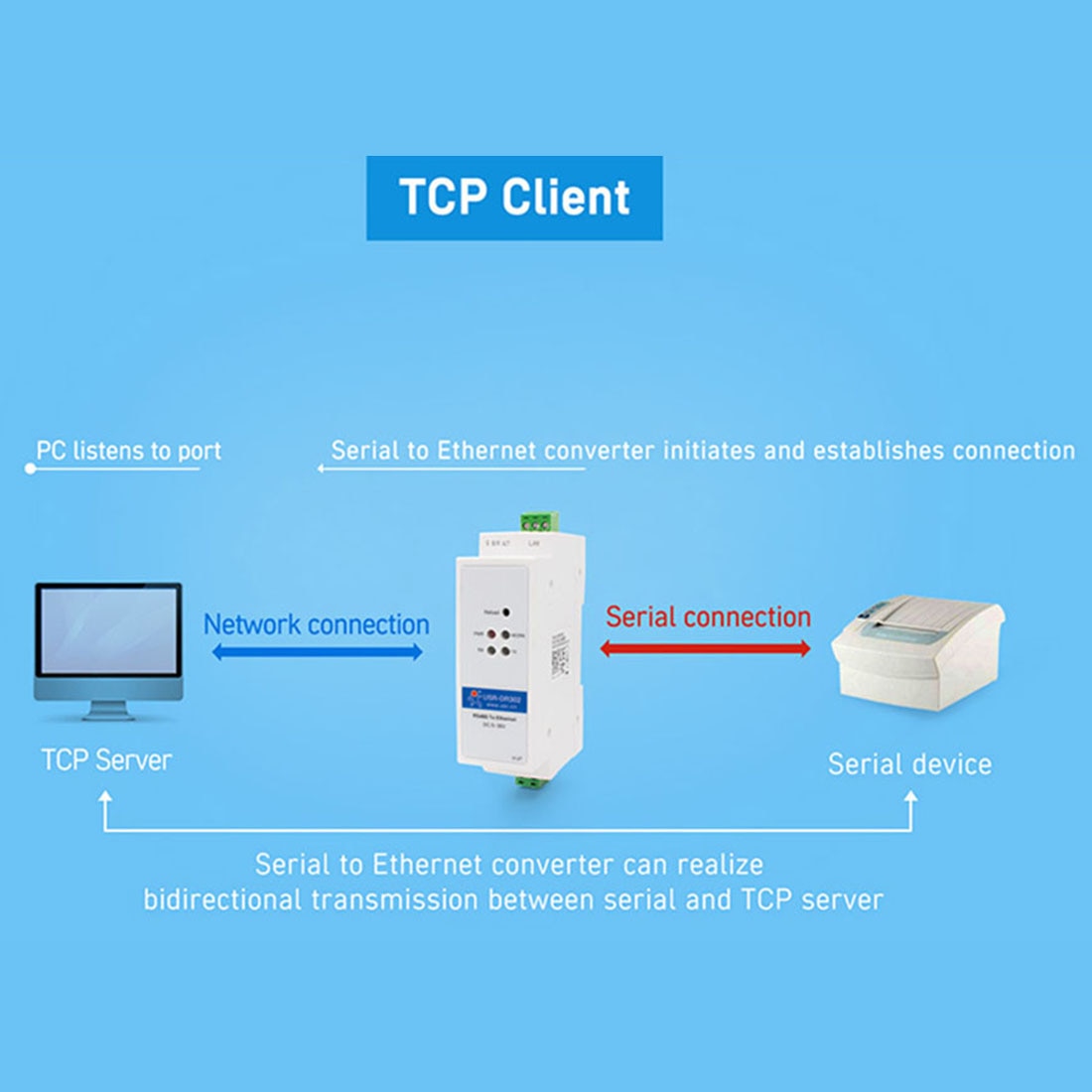 USR-DR302 DIN-Rail Modbus RS485 SERIAL Port TO Ethernet Converter Bidirectional Transparent Transmission Between RS485 and RJ45