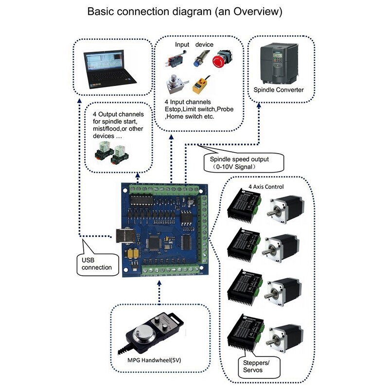 CNC MACH3 USB 4 eje de 100KHz USBCNC suave paso a paso tarjeta controladora de movimiento Placa de adaptación para CNC grabado 12-24V