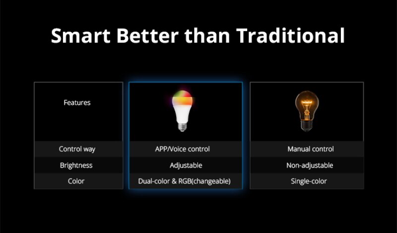 SONOFF-bombilla LED inteligente para el hogar, Bombilla inteligente con WiFi, RGB, frío y cálido, funciona con SONOFF, DW2-Wi-Fi, Sensor de puerta, Alexa y Google Home