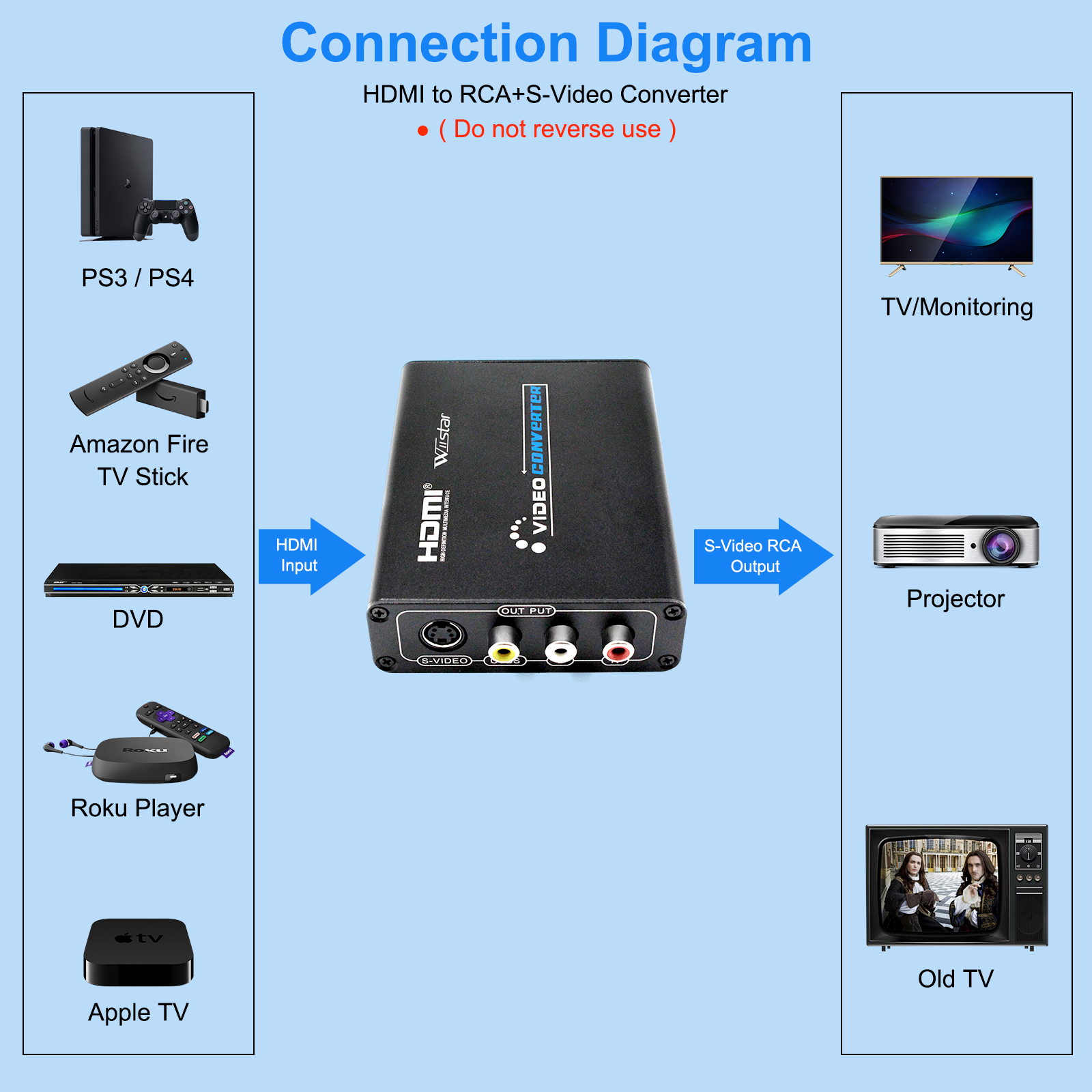 HDMI to AV S-Video CVBS Video Converter HDMI to SVIDEO+S VIDEO Switcher Adaptor HD 3RCA PAL/NTSC Switch for TV PC Blue-Ray DVD