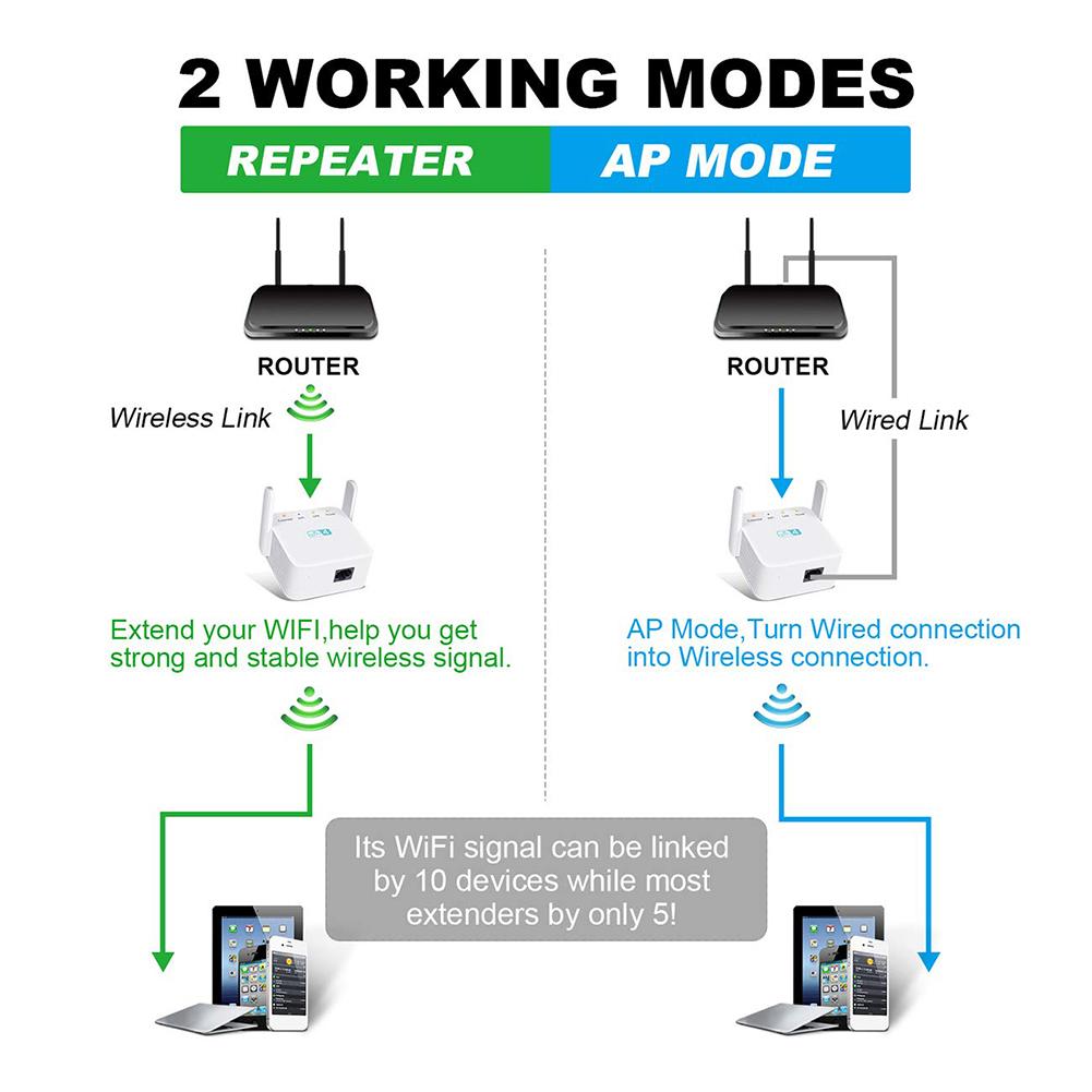 Di alta Qualità Senza Fili WIFI Repeater 300Mbps Internet Ripetitore Del Segnale A Parete Amplificatore Ultra Compatto 20M WIFI Extender