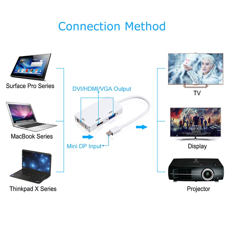 Mini dp til hdmi dvi vga adapter 3 in 1 hub mini displayport 1080p video adapter konverter til imac apple pro air (hvid)